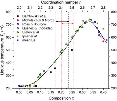 Topological Ordering and Viscosity in the Glass-Forming Ge–Se System: The Search for a Structural or Dynamical Signature of the Intermediate Phase
